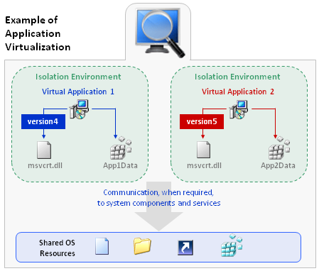 Example of Application Virtualization